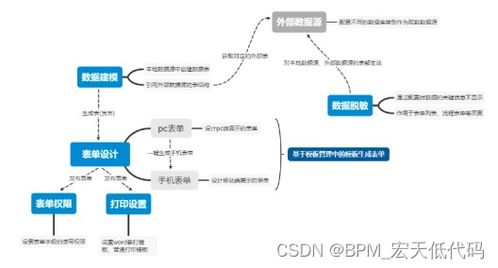 低代碼開發的優勢